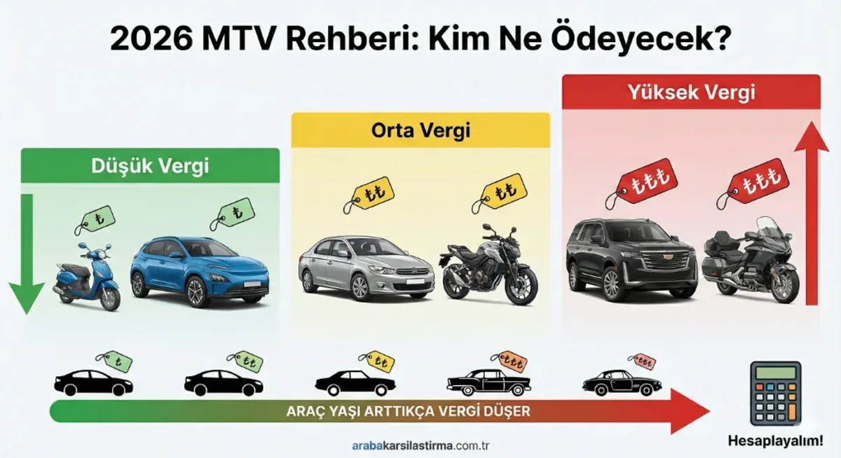 1.0 Motordan 4.0 Motora, Motosikletten Elektrikliye: 2026 MTV Tam Listesi - Rehber | arabakarsilastirma.com.tr