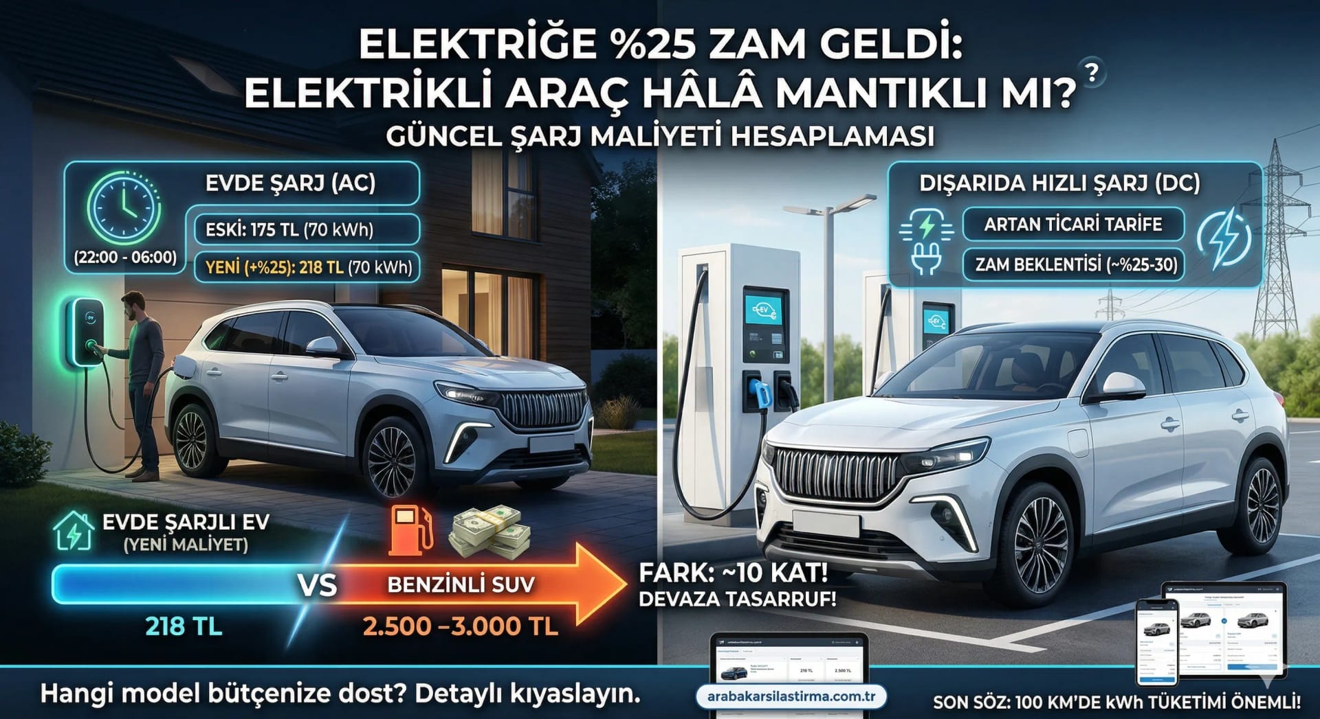 Elektriğe %25 Zam Geldi: Elektrikli Araç Kullanmak Hâlâ Mantıklı mı? (Güncel Şarj Maliyeti Hesaplaması) - Haber | arabakarsilastirma.com.tr
